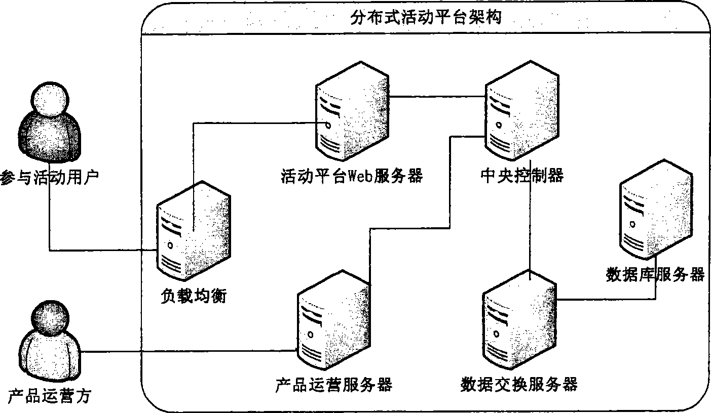 Distributed active platform and business processing method thereof