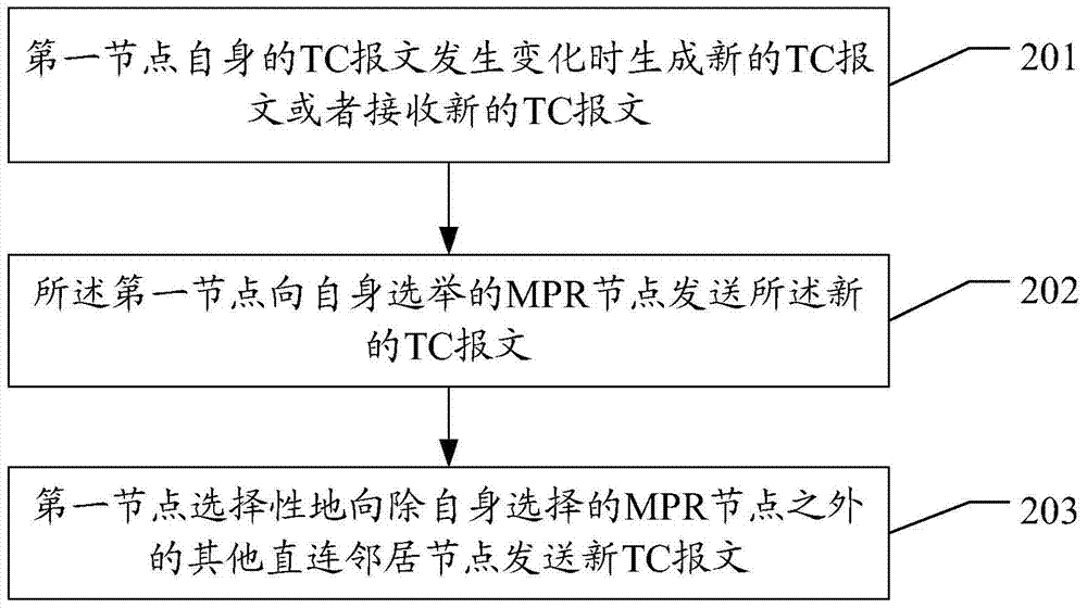 Method and device for processing topology control message