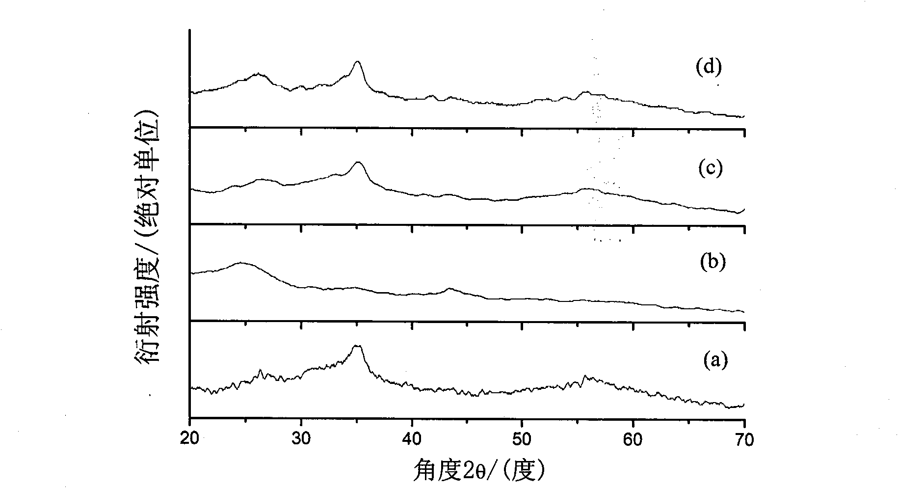 Phosphorus/carbon composite negative electrode material of lithium ion battery and preparation method thereof