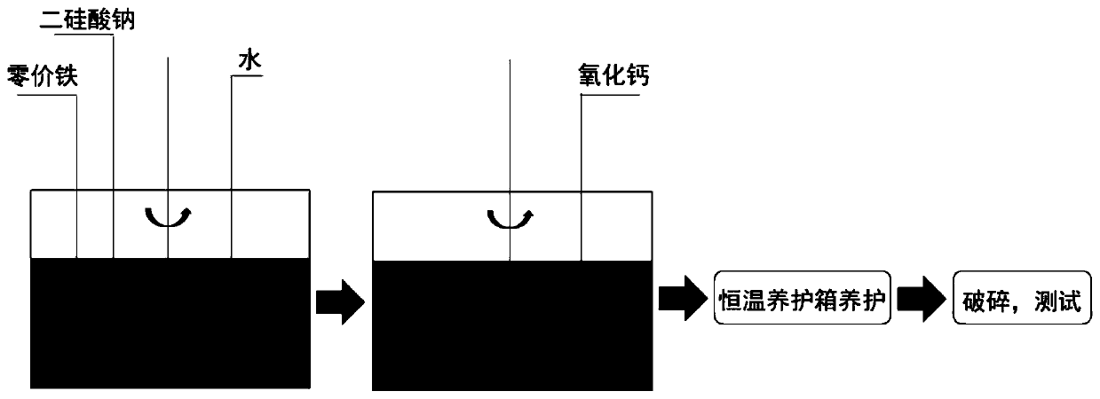 A kind of soil oxidation-solidification stabilization repair agent and its application method