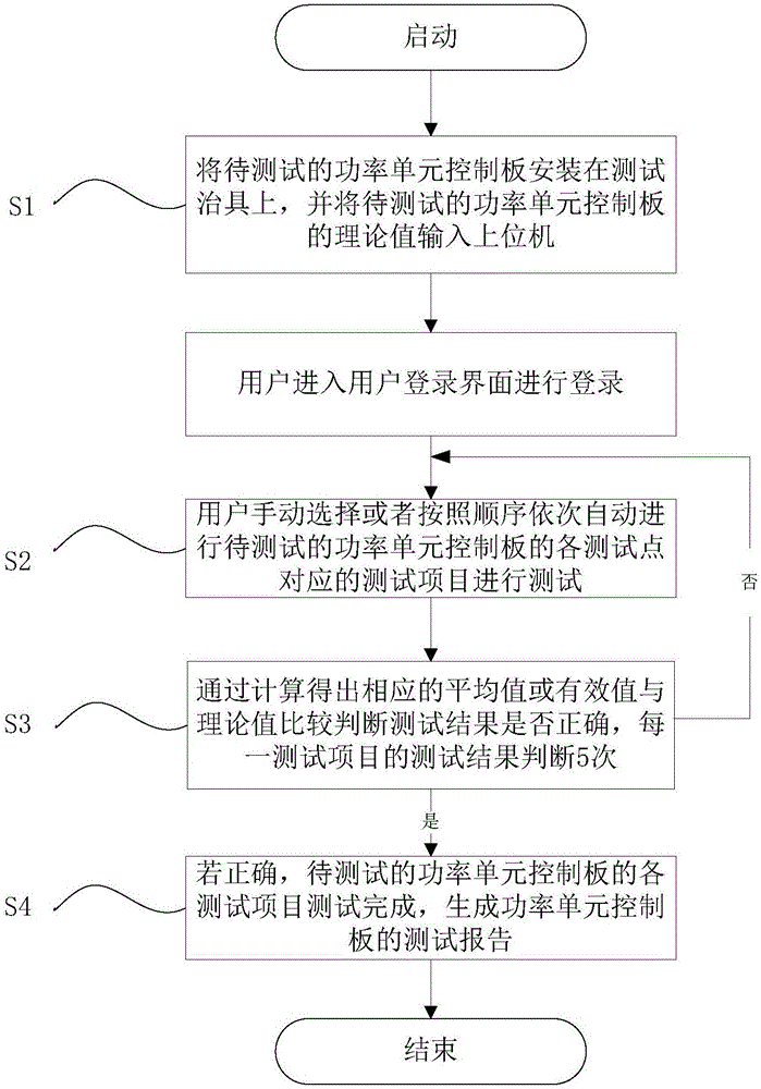 High-voltage inverter power unit control panel automatic test system and test method thereof