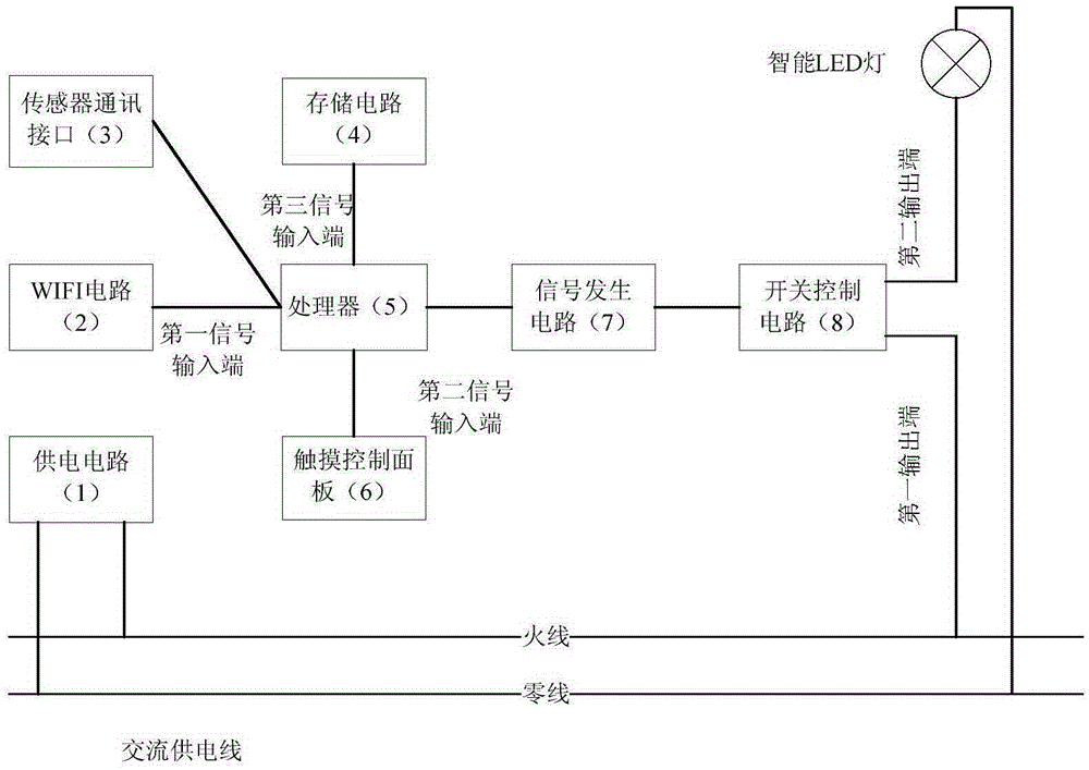 Control method of led intelligent lighting system