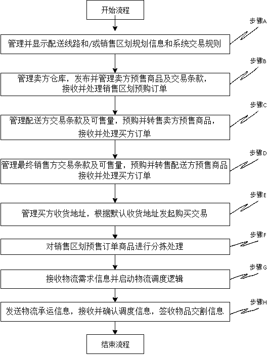 Timing supply chain pre-selling system and method thereof