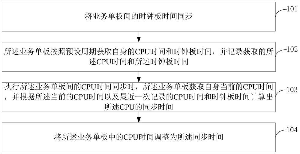 Time synchronization method, service single board and network equipment