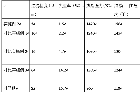 Preparation method of corrosion-resistant high-strength metal fiber felt