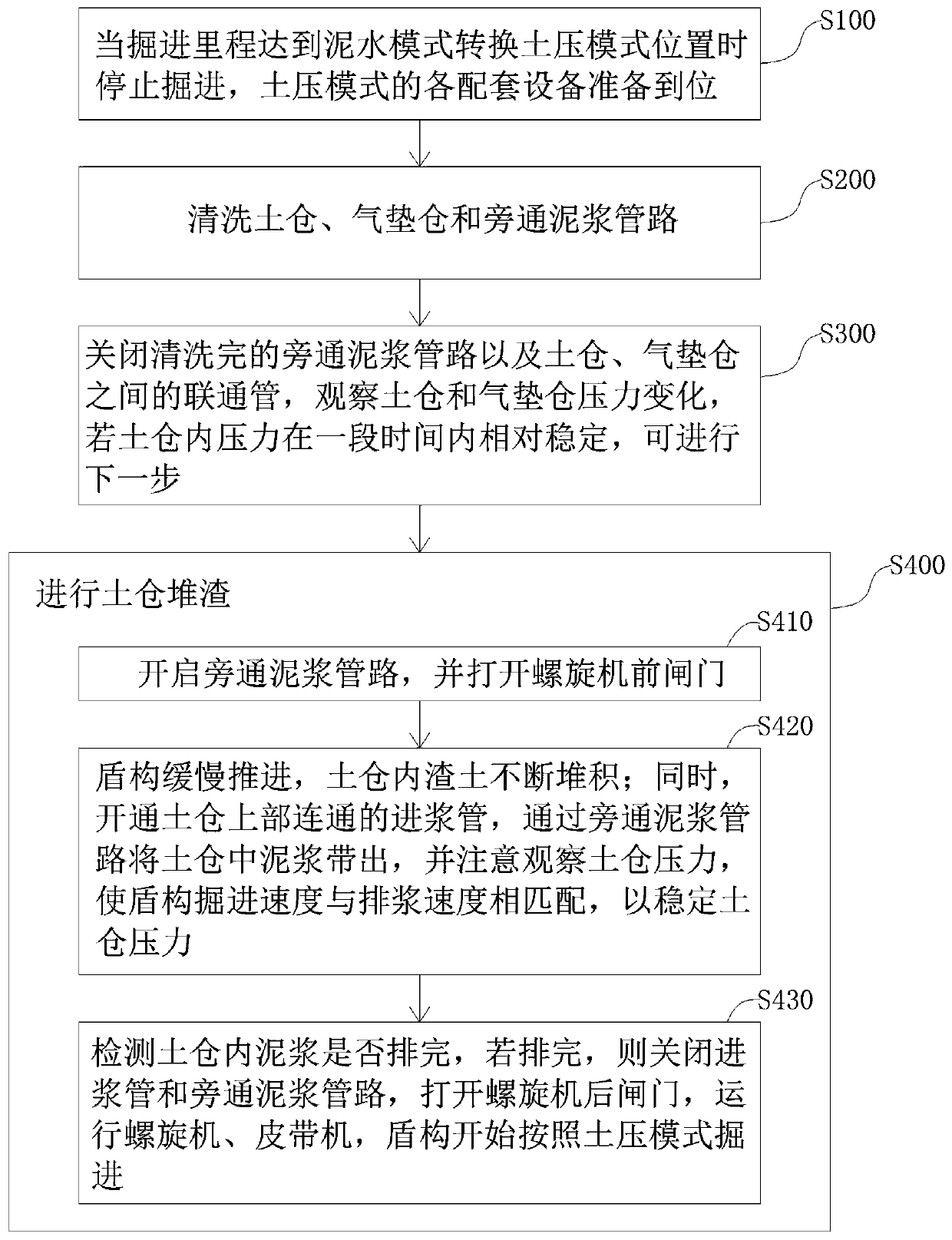 Muddy water/soil pressure dual-mode shield and driving mode conversion method thereof