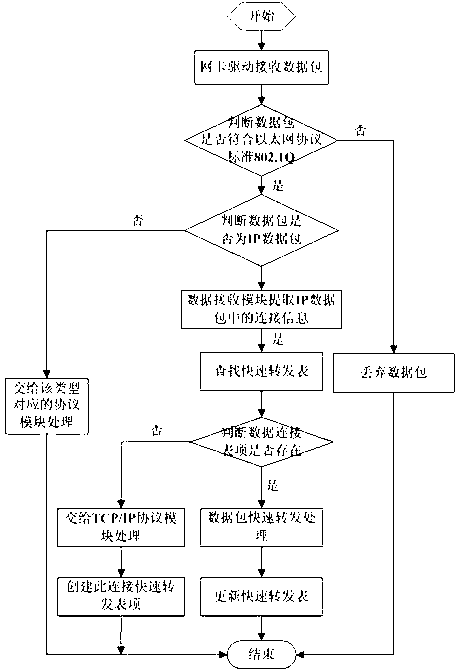 Router fast forwarding method and system implementing the same