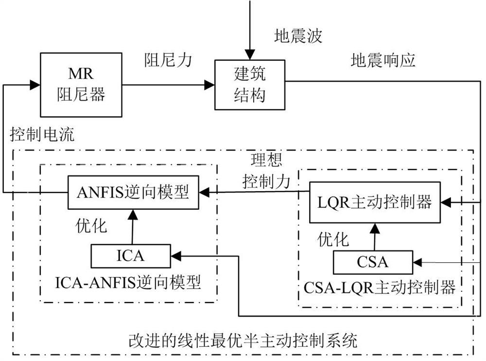 An Improved Linear Optimal Semi-Active Control Method