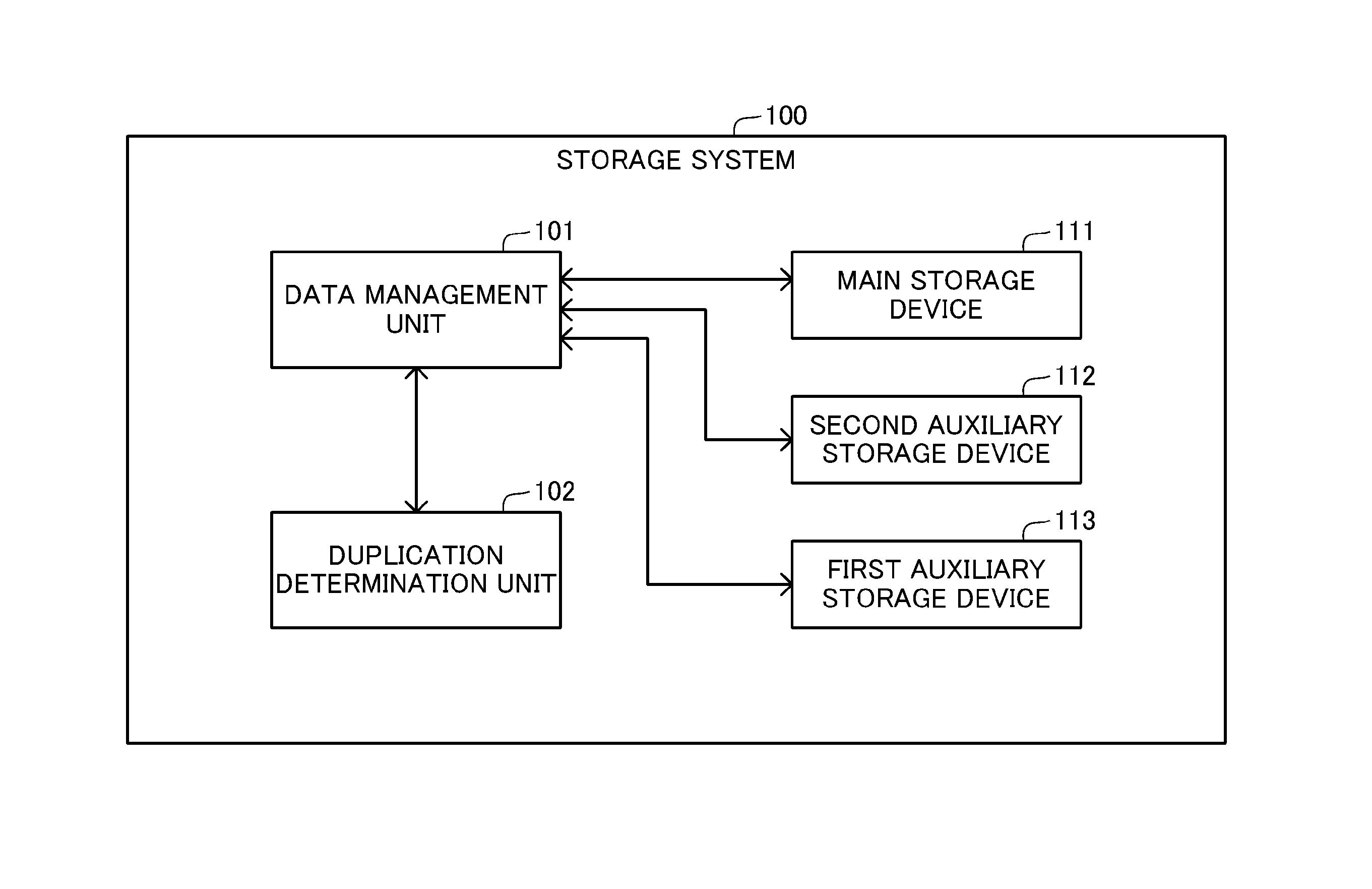 Storage system, computer-readable medium, and data management method having a duplicate storage elimination function