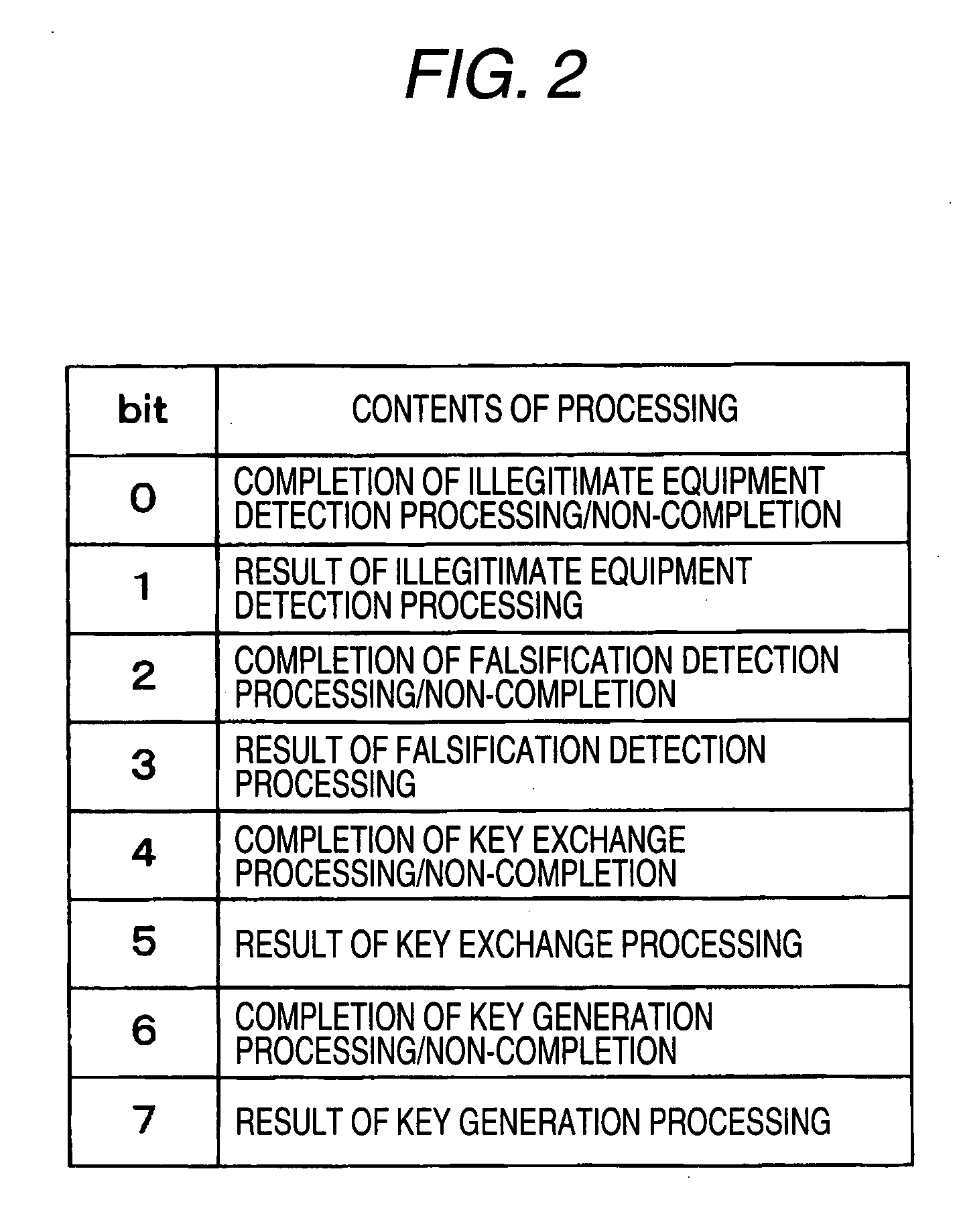 Semiconductor device, electronic equipment and equipment authentication program