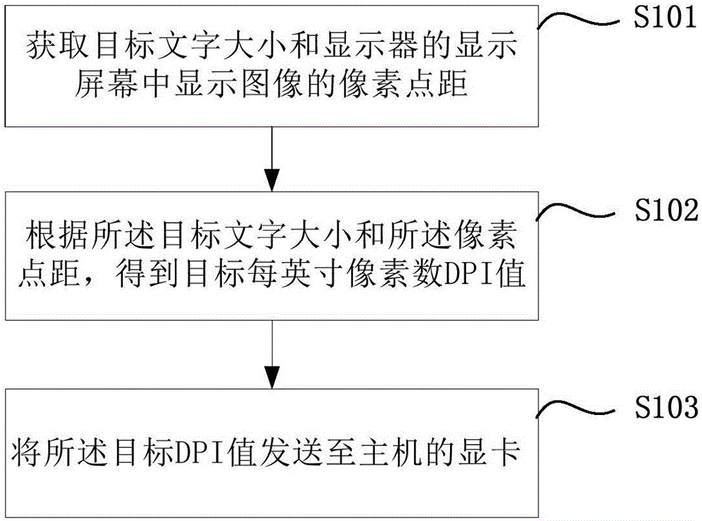 Display font size adjustment method and apparatus, and terminal device