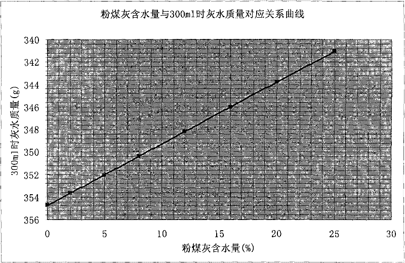 Method for quickly determining water content of particulate materials