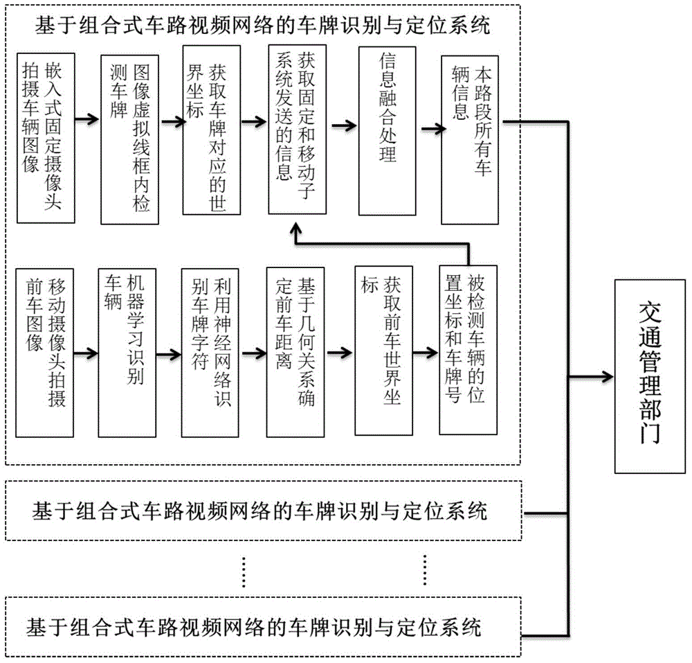 License plate identification and positioning system based on combined type vehicle-road video network