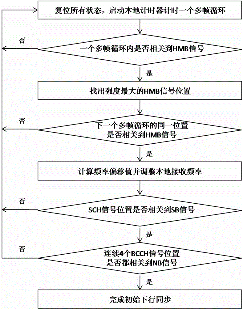 Initial downlink signal synchronization method of marisat system