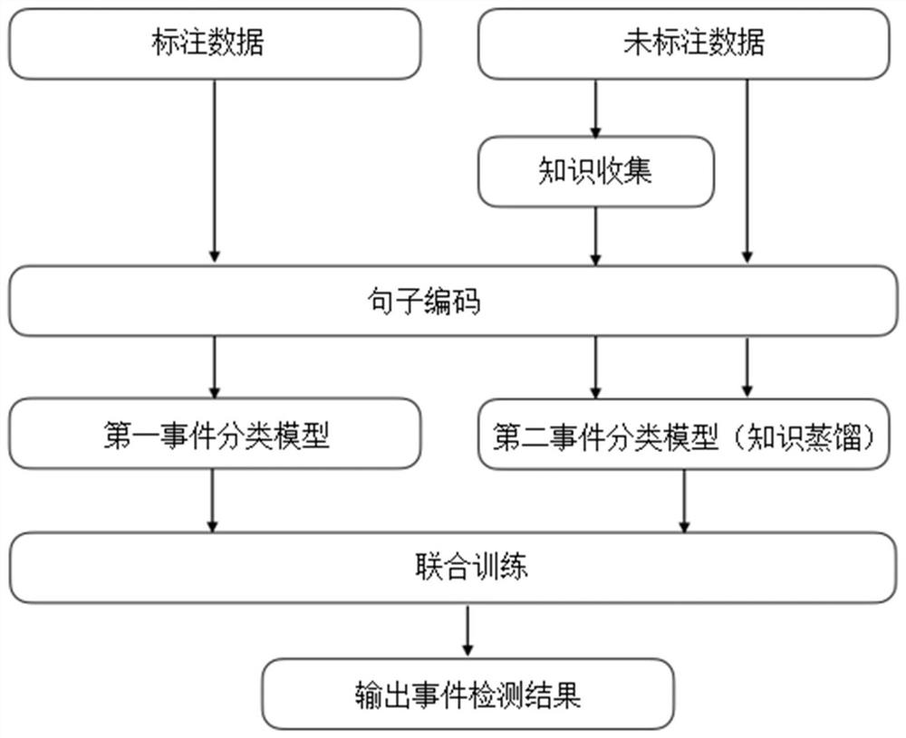 Construction method, device, electronic device and storage medium of event detection model