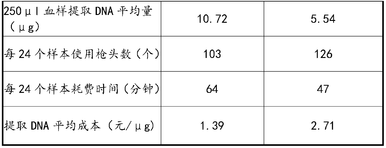 Method for efficiently extracting DNA in animal blood