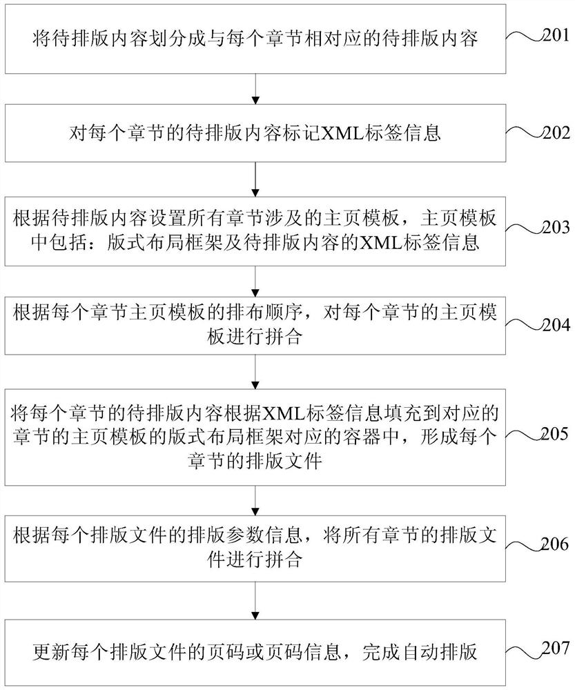 Automatic typesetting method and device