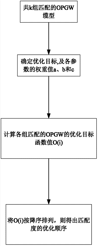 Design method for matching optical fiber composite overhead ground wires with common ground wire
