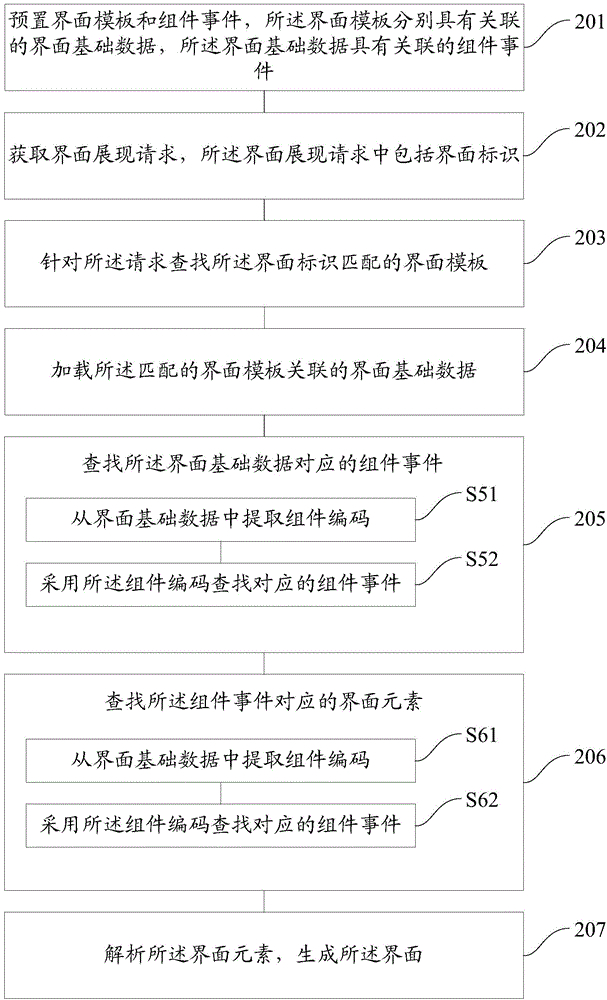 Interface generating method and system