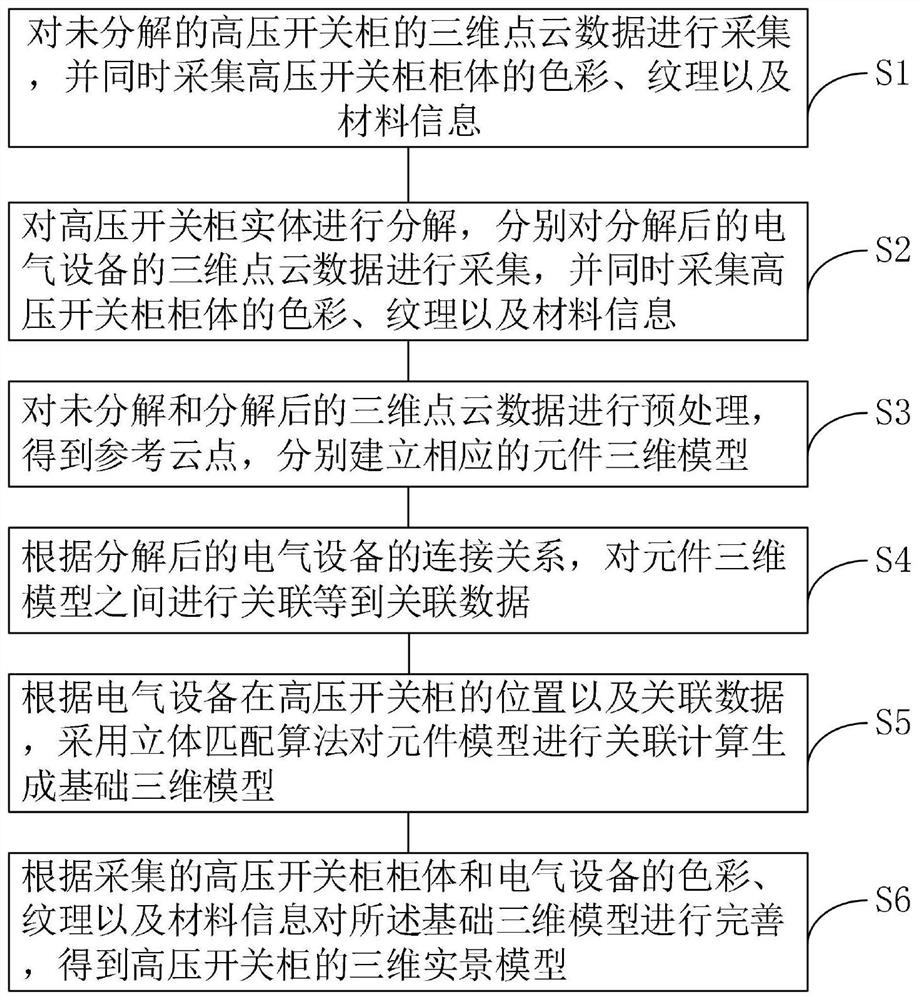 Multi-physics-field-coupled digital modeling method for high-voltage switch cabinet