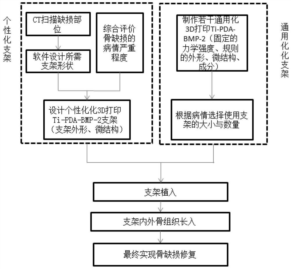 3D printed ti-pda-bmp-2 bone defect repair tissue engineering scaffold and preparation method thereof