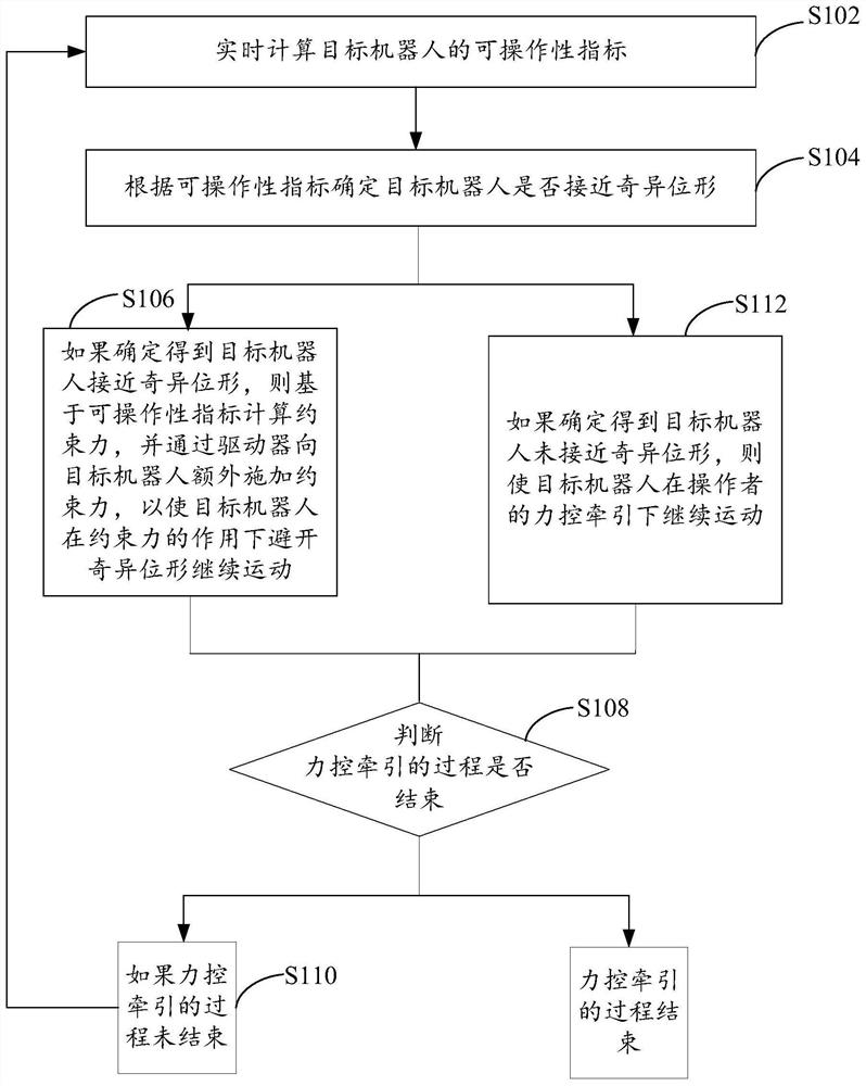 Method and device for avoiding singularities in the process of robot force-controlled traction