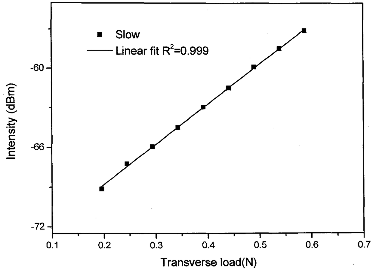 A Polarization-Dependent Embedded Optical Fiber m-z Interferometric Transverse Pressure Sensor