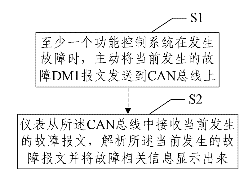 CAN (Controller Area Network) bus system and fault diagnosis method thereof