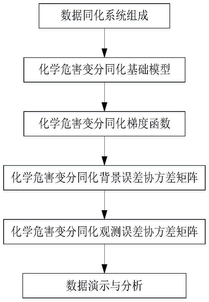 Chemical hazard assimilation system