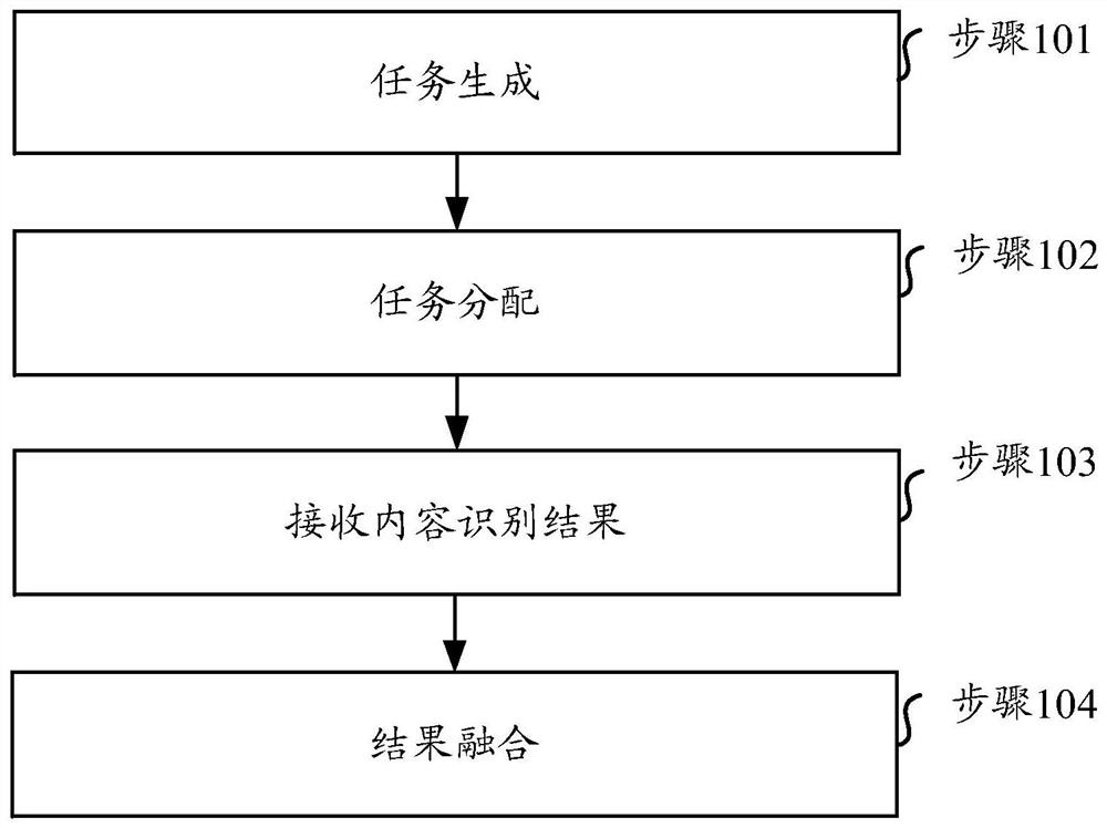 A video content recognition method, device, medium and system