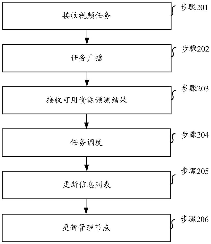 A video content recognition method, device, medium and system