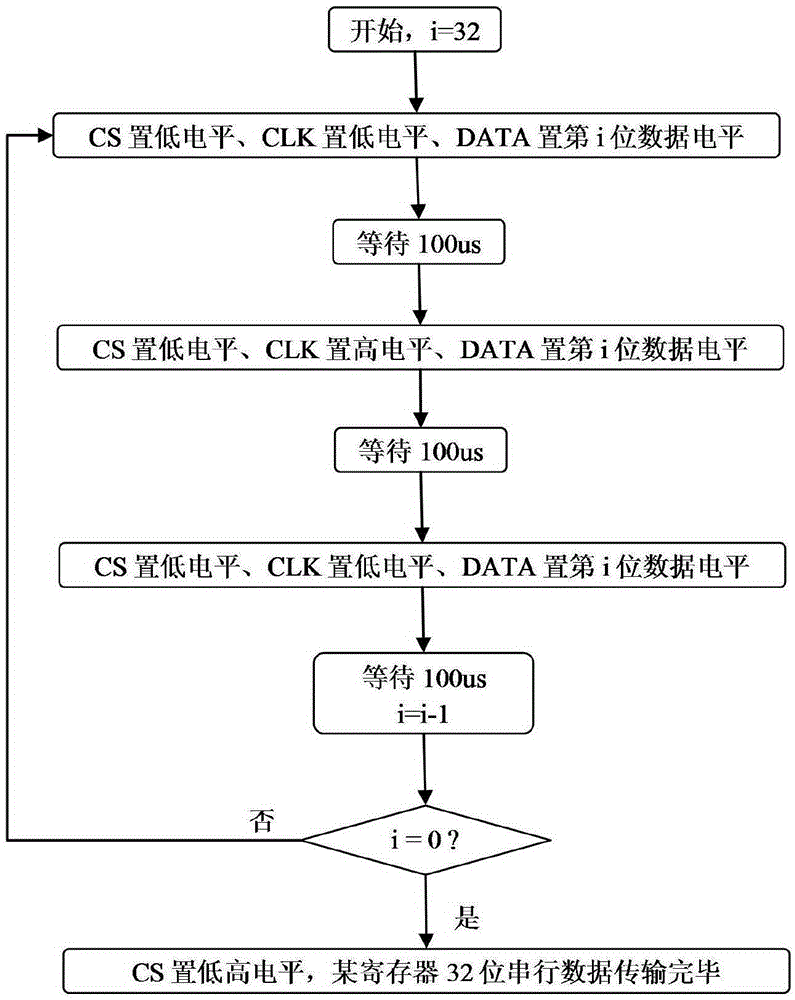 Method for realizing MAX 2769 interface control by adopting universal digital I/O