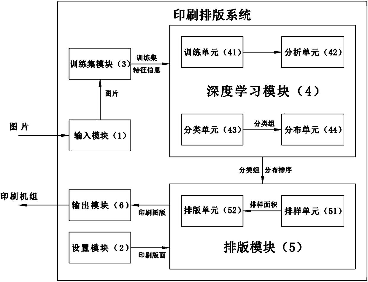 Printing and typesetting system and method based on deep learning