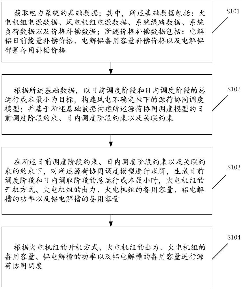 Source-load cooperative scheduling method and device under wind power uncertainty