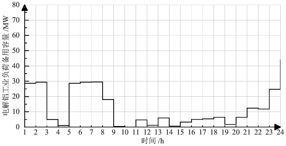 Source-load cooperative scheduling method and device under wind power uncertainty