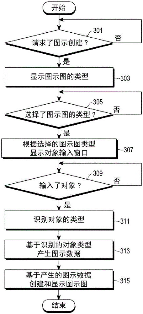 Apparatus and method for displaying chart in electronic device