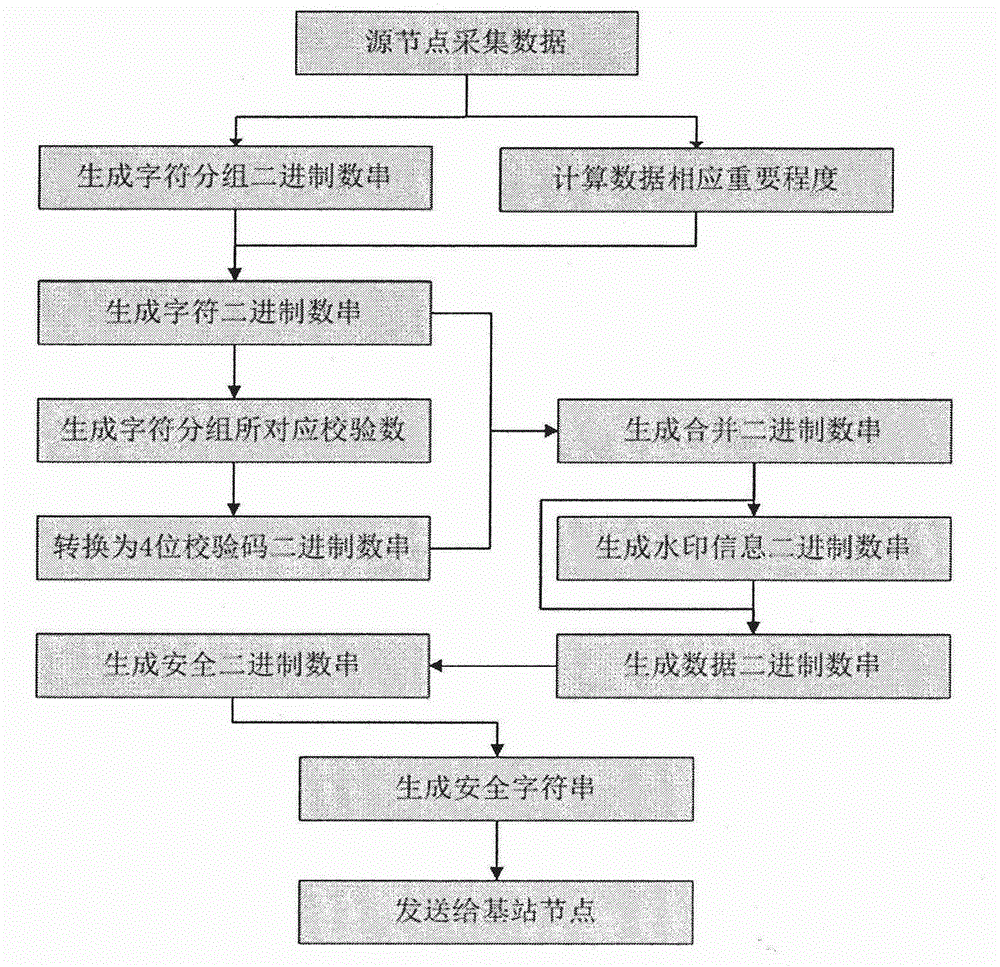 Data reliability protection method based on check code in wireless sensor network