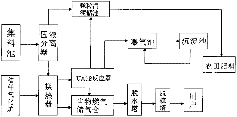 Process for producing biogas by utilizing methane-straw gas coproduction device