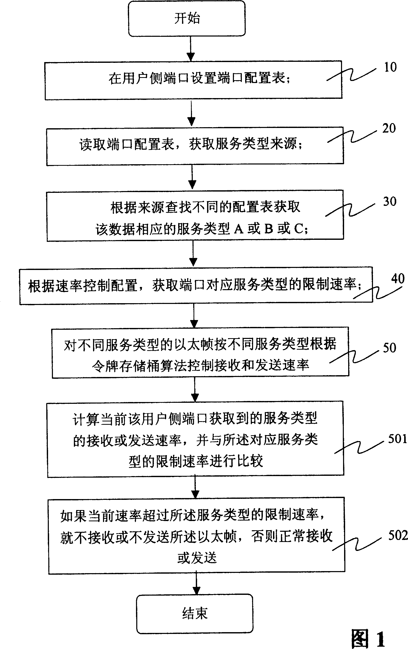 A service classification based port speed control method