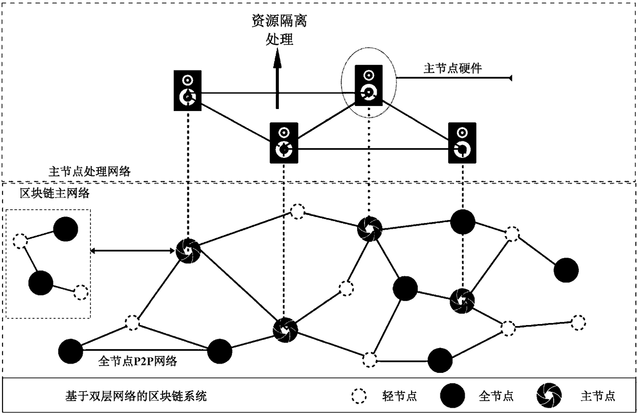 Decentration computation system based on double-layer network