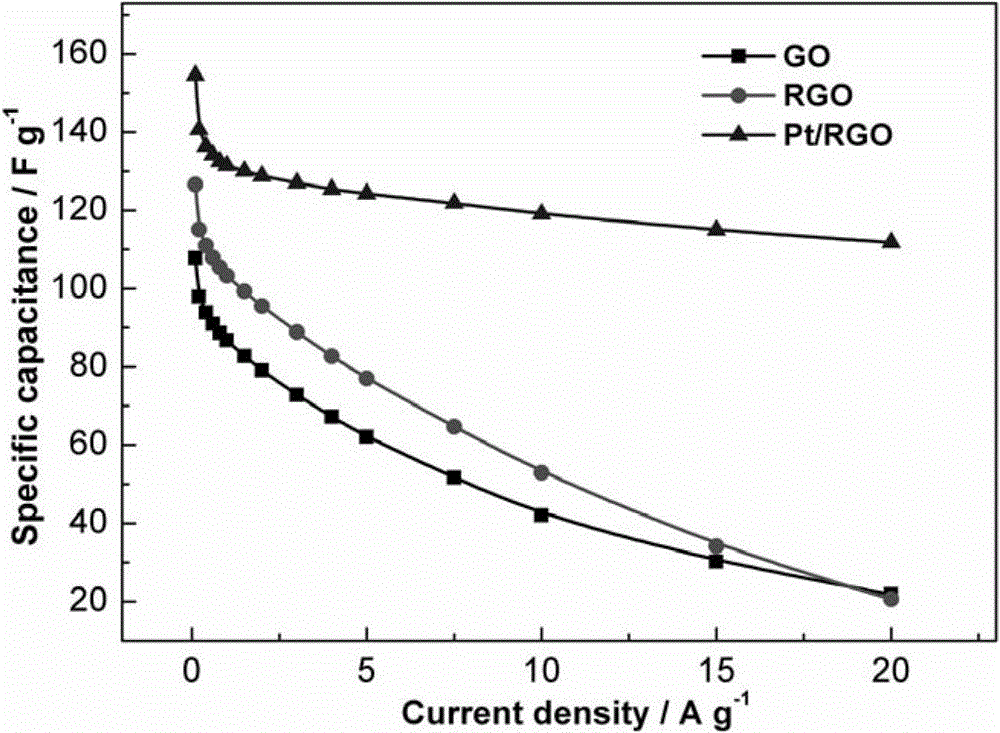 Platinum (Pt)/reduced graphite oxide (RGO) nano composite material and preparation method and application thereof
