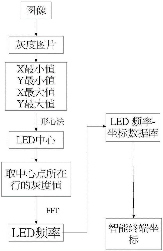 Indoor visible light asynchronous location method using camera