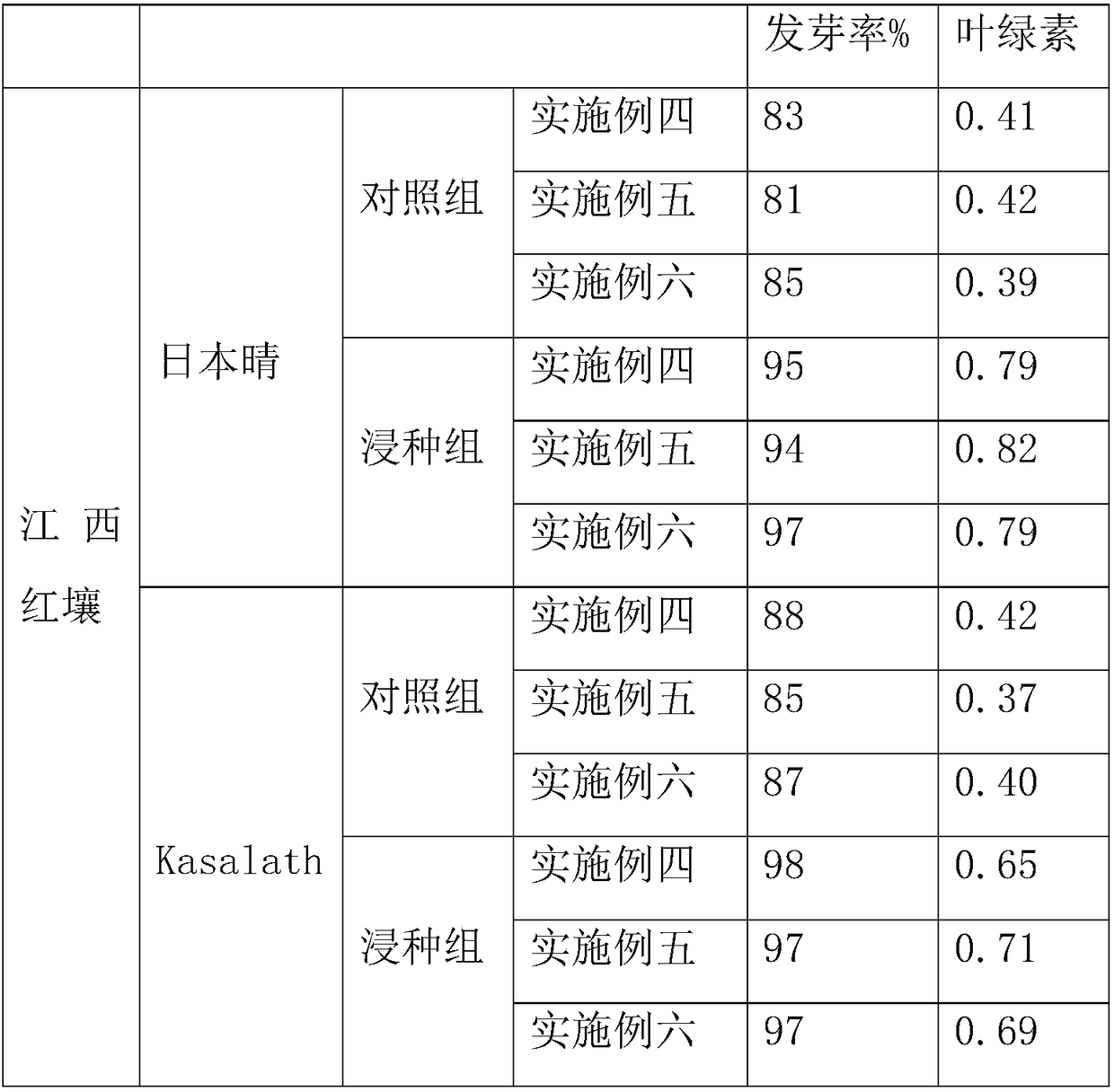 Rice seed soaking agent