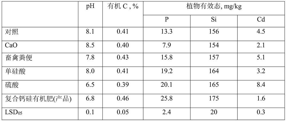 Composite calcium-silicon organic fertilizer, raw material formula and preparation method