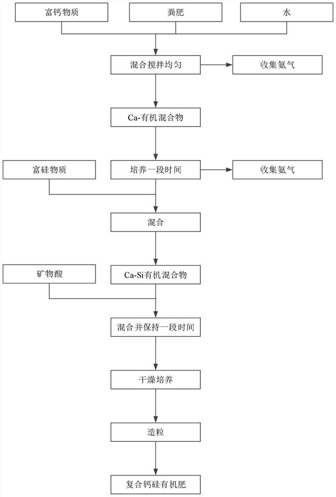 Composite calcium-silicon organic fertilizer, raw material formula and preparation method