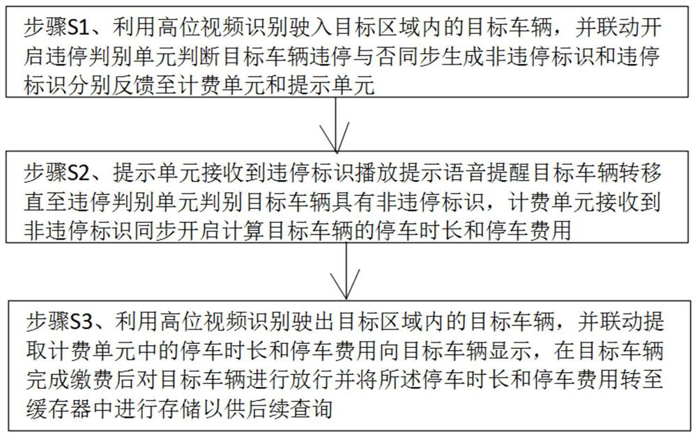 Roadside parking linkage management method and system based on high-position video