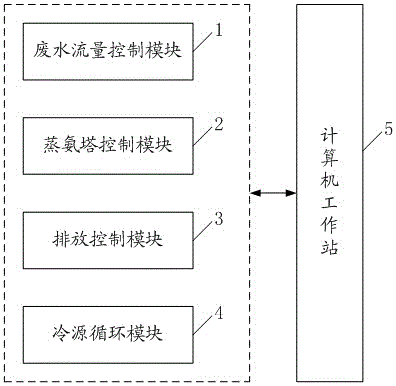 A monitoring system for resource utilization of high ammonia nitrogen wastewater from wet rare earth smelting