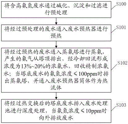 A monitoring system for resource utilization of high ammonia nitrogen wastewater from wet rare earth smelting