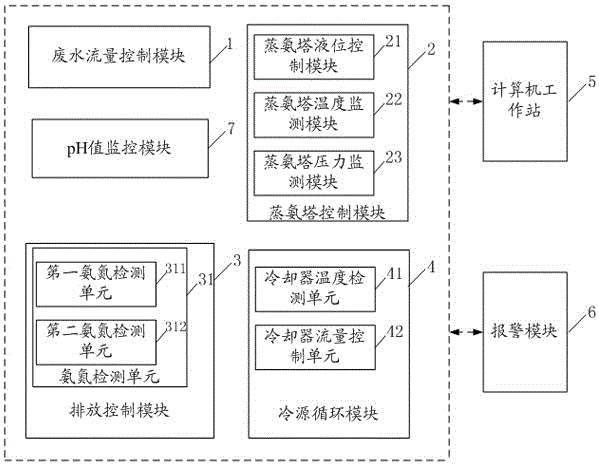 A monitoring system for resource utilization of high ammonia nitrogen wastewater from wet rare earth smelting