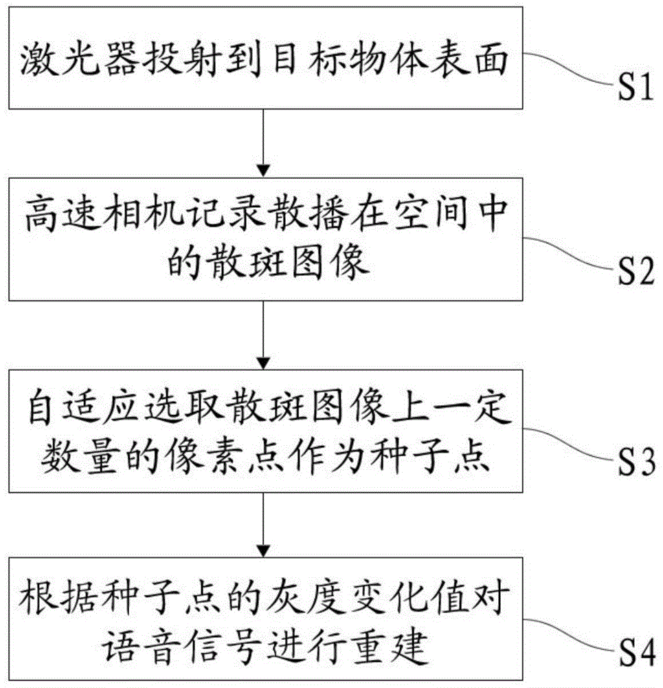 A Method of Speech Signal Reconstruction Based on Laser Speckle Image